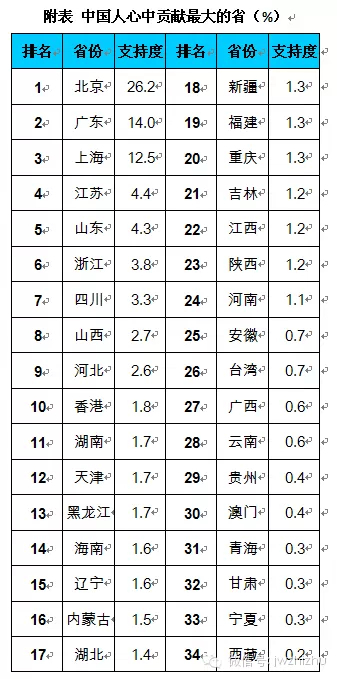 中国各省面积人口_2012中国各省人口排名