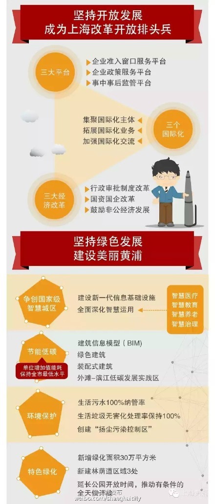 黄浦区未来5年规划一览
