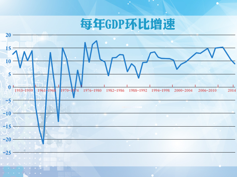 GDP最初_中国gdp增长图
