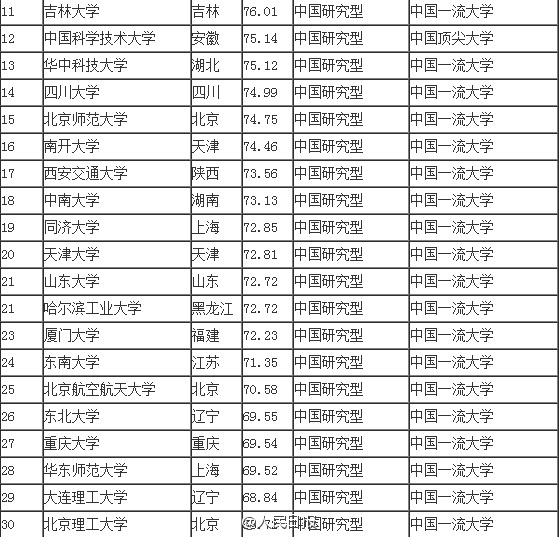 中国2本大学排行榜_2016年全国理工类大学排行榜