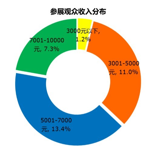 迪拜人均月收入_月收入7000