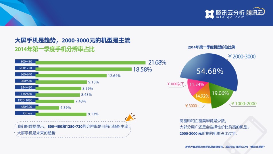移动行业2014年第一季度数据报告 - 游戏频道