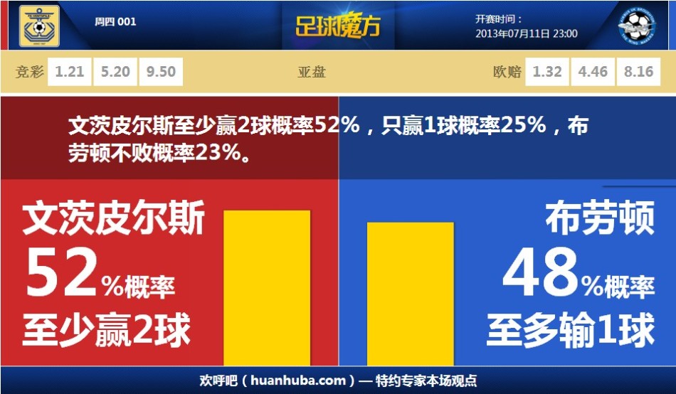 [流言板]穆迪连续命中三分已经4记三分，勇士已5人投进3记及以上三分