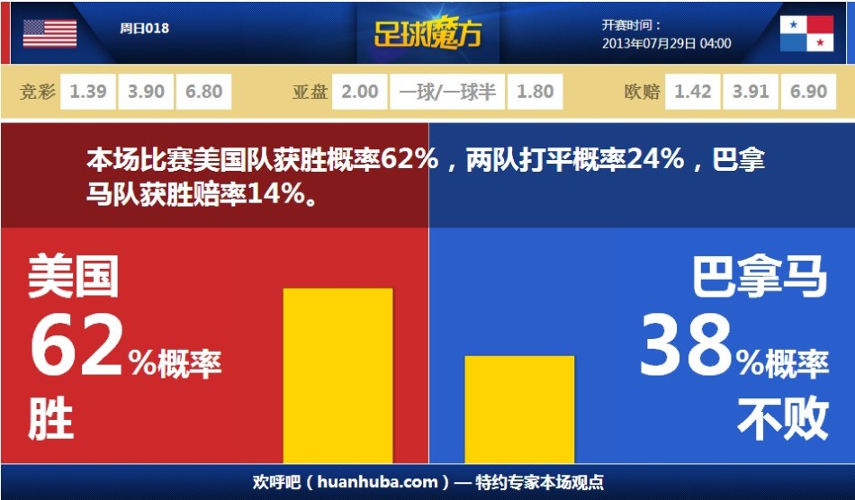 [流言板]穆迪连续命中三分已经4记三分，勇士已5人投进3记及以上三分