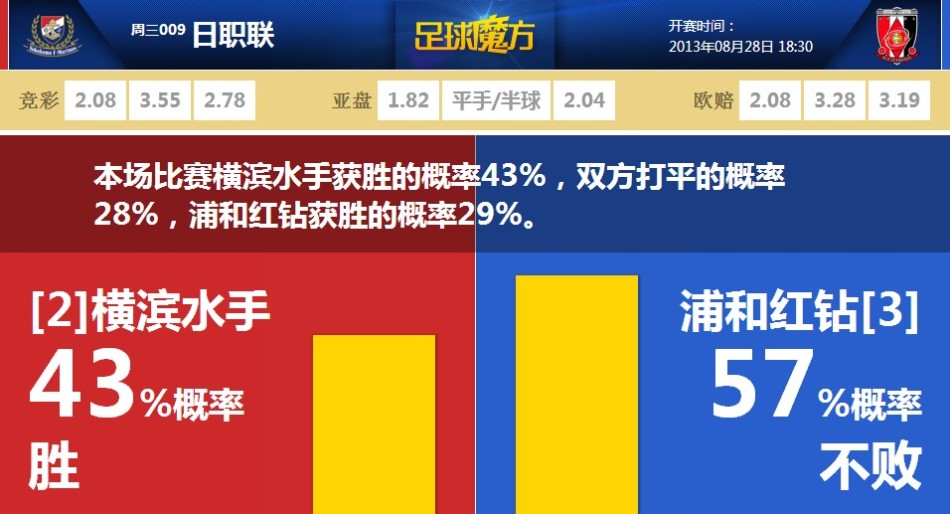 莱奥本场数据：0射0关键传球 4过人0成功+1越位 仅获评6.2分