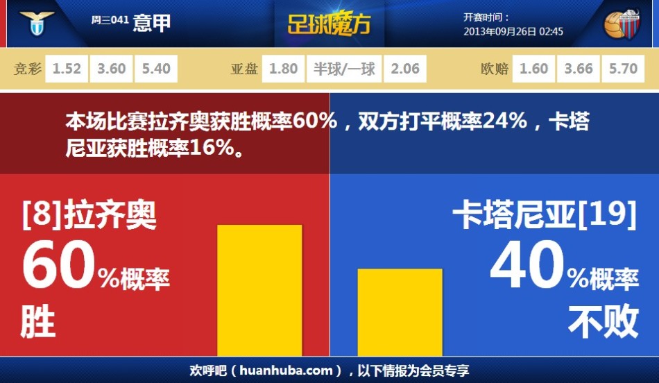 [流言板]老當益壯！詹姆斯全場21中12，三分7中2，得到28分13板3助攻