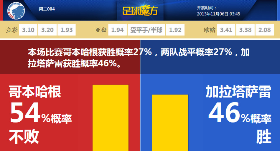 拿到20分了！亞歷山大打成2+1后三分再中 連得6分率隊奪回領先