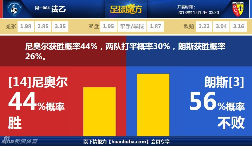将战埃因霍温！阿森纳在欧冠16强赛中失利9次，和波尔图并列最多