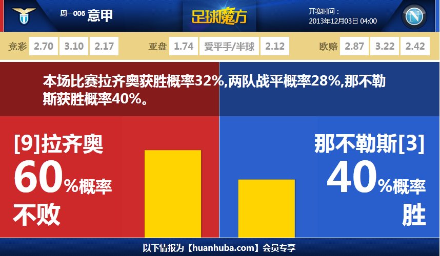 上証指數