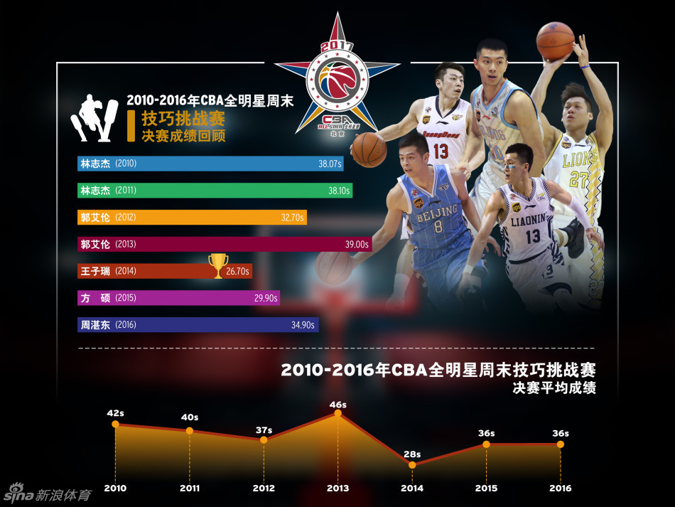 三分球大赛的焦点时刻，射手在三分线外从容出手，篮球在空中划出一道彩虹般的完美弧线，直奔篮筐而去。