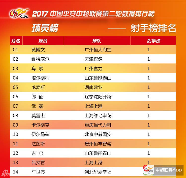 中超球员老婆谁最漂亮_中超球员收入榜(2)