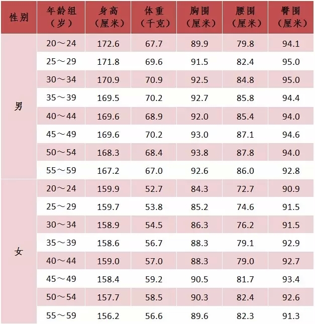 全国人口平均身高_中国人平均身高是多少 其实和国家发展经济有很大关系(3)