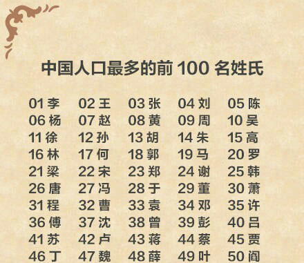 全国人口姓氏排名_中国姓氏人口排名