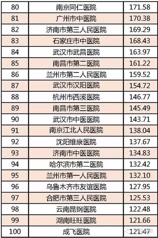 全国医院实力排名_医院图片真实(3)