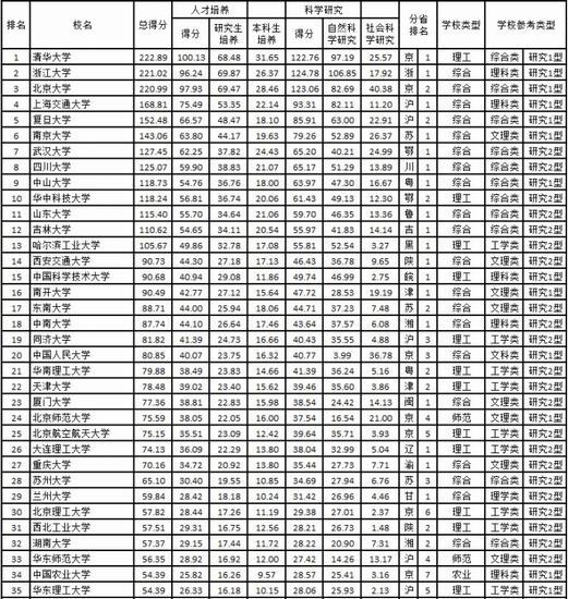 2019亚洲最佳200所大学排行榜_亚洲最佳200所大学排行榜 台湾17所入榜