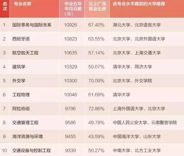 收入最高的职业_收入最高的专业(2)