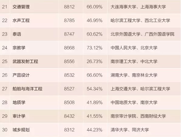收入证明_专业毕业收入(2)