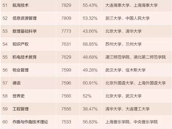 收入最高的职业_收入最高专业(2)