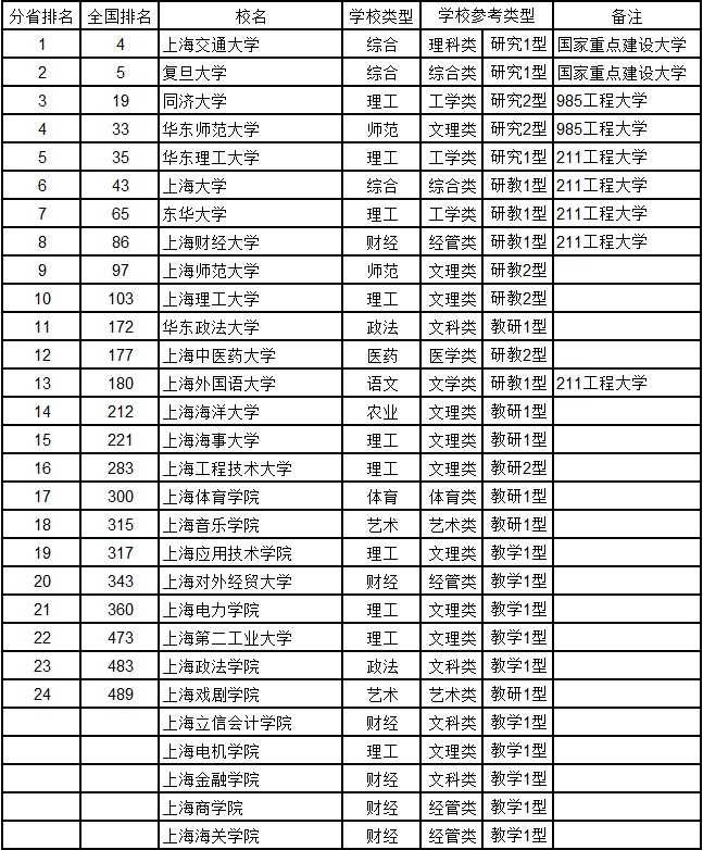 上海市学校排名_上海市舞蹈学校照片(2)