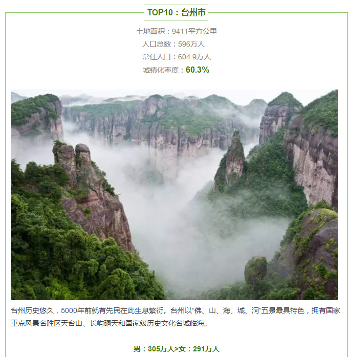 浙江人口最多的市_浙江常住人口最多的县级市,世界第一大市场 民生民情 Pow(3)