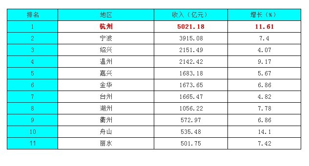 浙江城市gdp排名