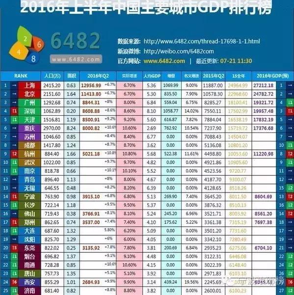杭州gdp排名_杭州最新GDP排名,桐庐竟排在...