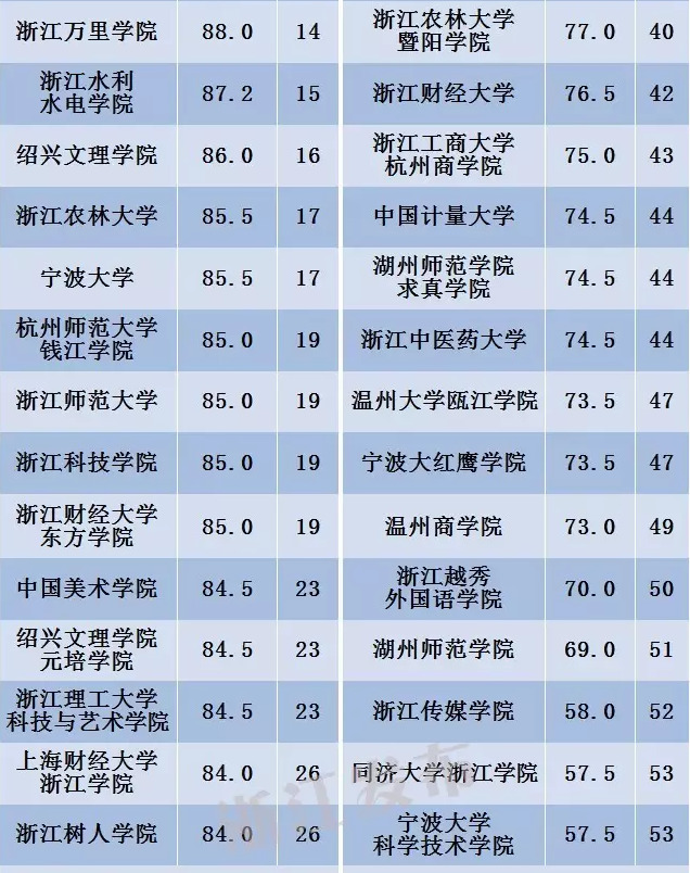 浙江三本院校排名_浙江毒蛇排名图片(2)