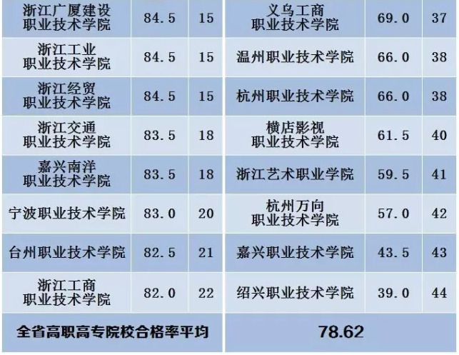 浙江三本院校排名_浙江毒蛇排名图片(2)
