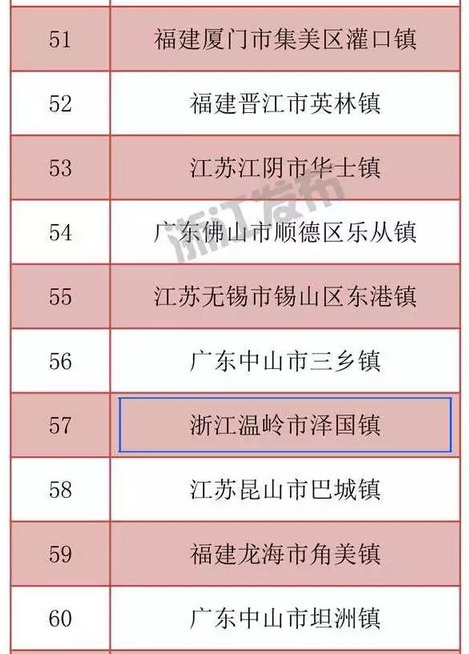全国百强镇排名_全国百强医院排名2021(3)