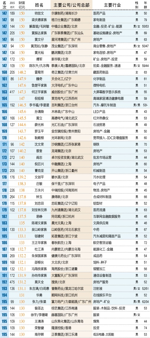 刘在人口中排名_中国人口最多的前100名姓氏出炉 快看你的姓氏排第几(3)
