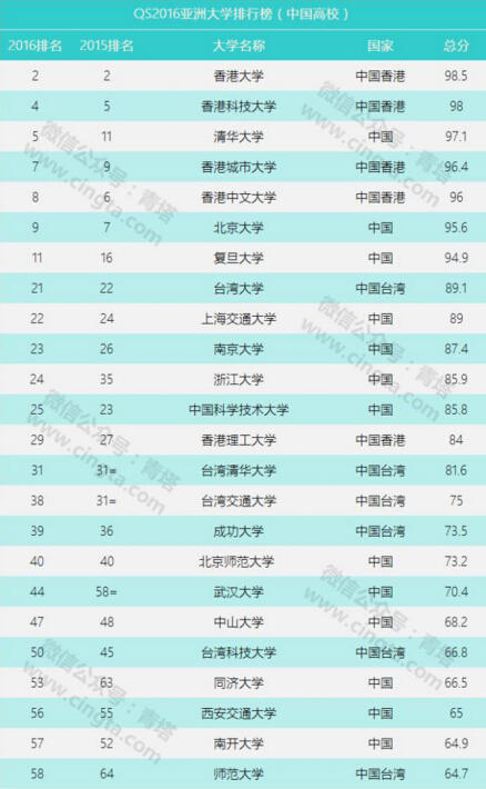 北京的高校排名_北京高校分布图(2)