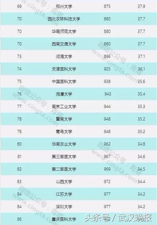 武汉所有大学排名图片