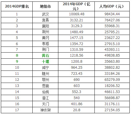 城市gdp变迁排名_上半年GDP公布,城市排名大变化(3)