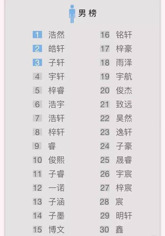全国人口姓名_中国人姓名均有地区特点(3)