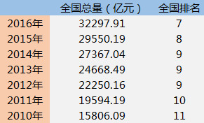 荆州市经济gdp总量_荆州市地图