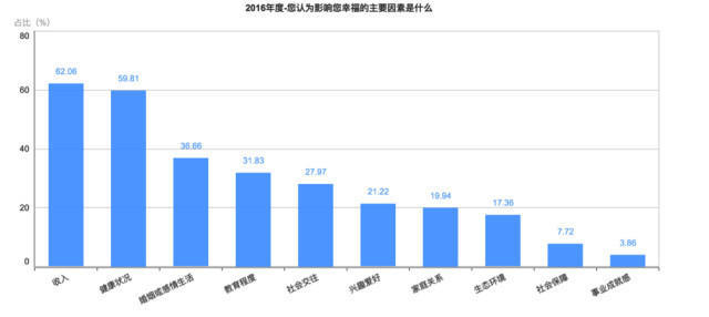 收入证明_幸福是否与收入有关