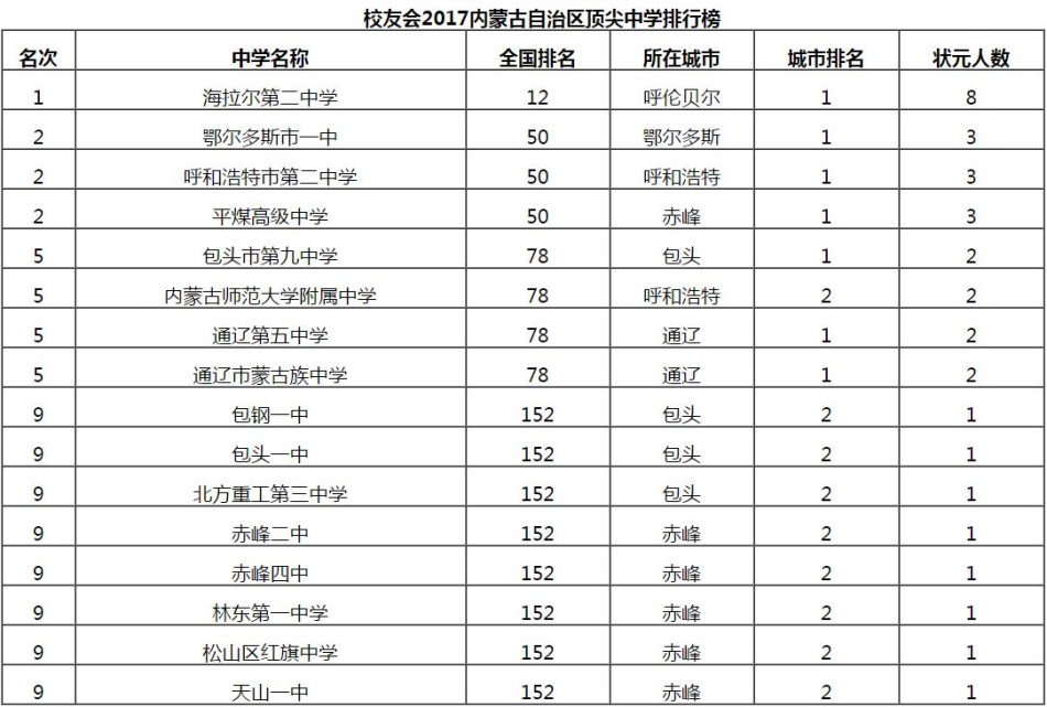 内蒙高中排名_教师节黑板报高中