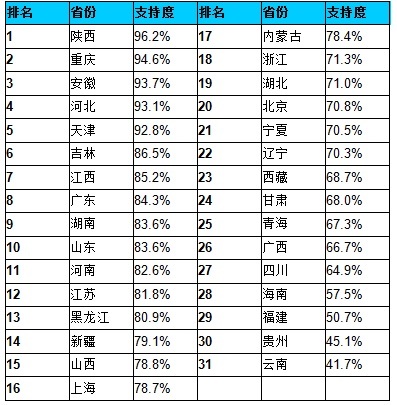 陕西省人口排名_陕西公职人员微博影响力排行榜-陕西政务微博影响力榜单出炉(3)