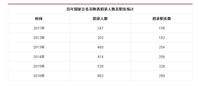 2016国家公务员考试陕西省职位信息汇总(组.