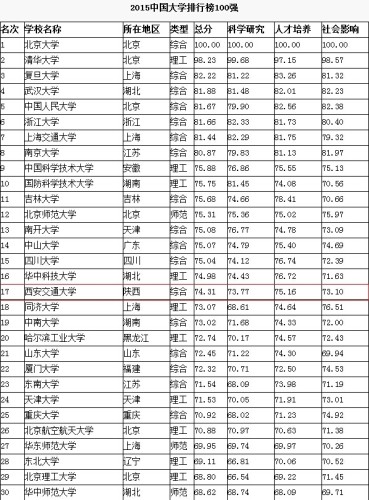 2015年中国大学百强排行榜新鲜出炉 北京大学