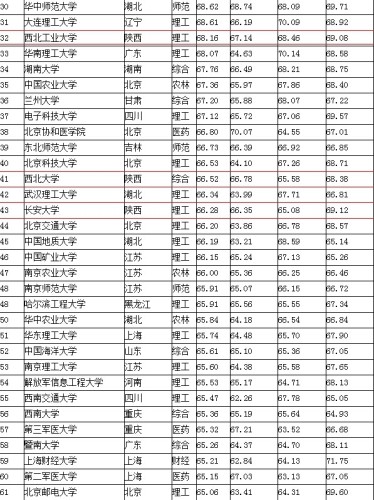 2015年中国大学百强排行榜新鲜出炉 北京大学