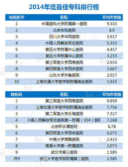 全国医院科室排名_全国医院排名 收入(2)
