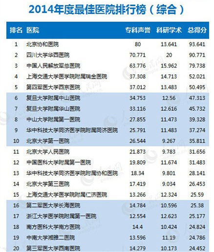 全国医院综合排名_医院综合排名(3)