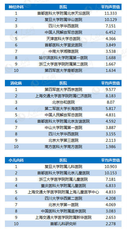 全国医院科室排名_全国医院排名 收入(2)