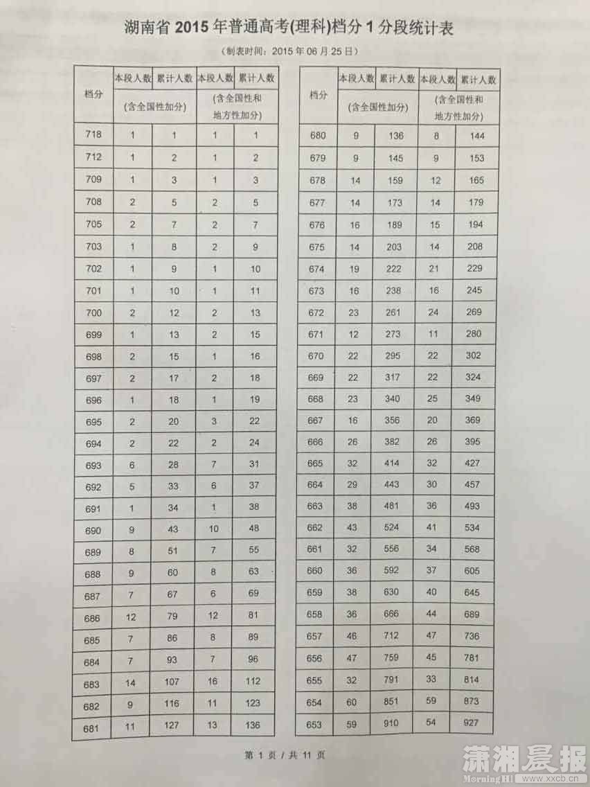 今年2015湖南高考分数线公布,一本文科535分,理科526分.二本...