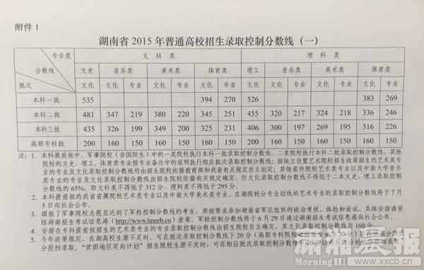 今年2015湖南高考分数线公布,一本文科535分,理科526分.二本...