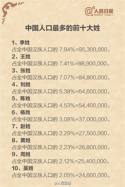 中国人口最多的县_中国人口姓什么的最多