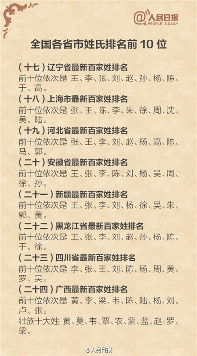 2019年全国姓氏排行榜_中国最尊贵的八个姓氏,一直是百家姓中的佼佼者