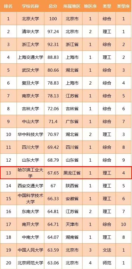 排名前100大学_世界排名前100的大学