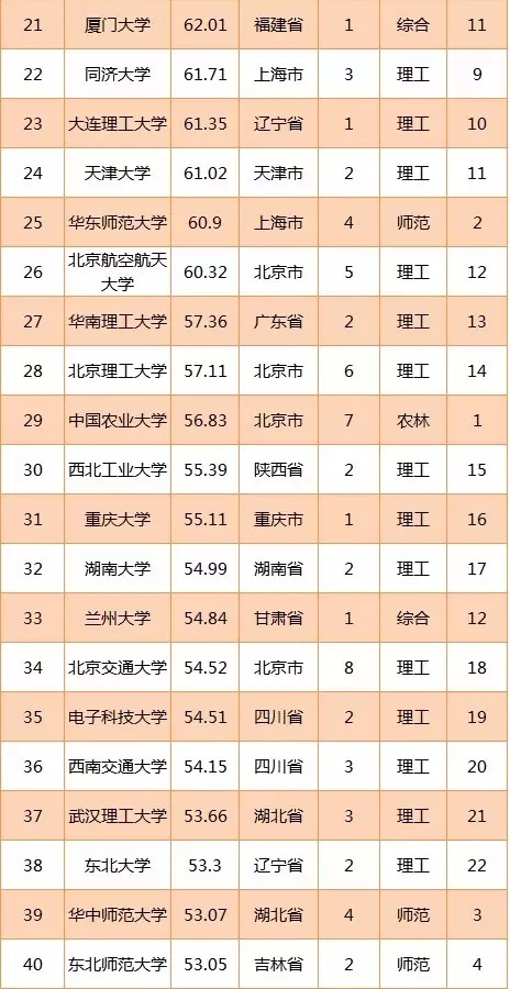 排名前100大学_世界排名前100的大学